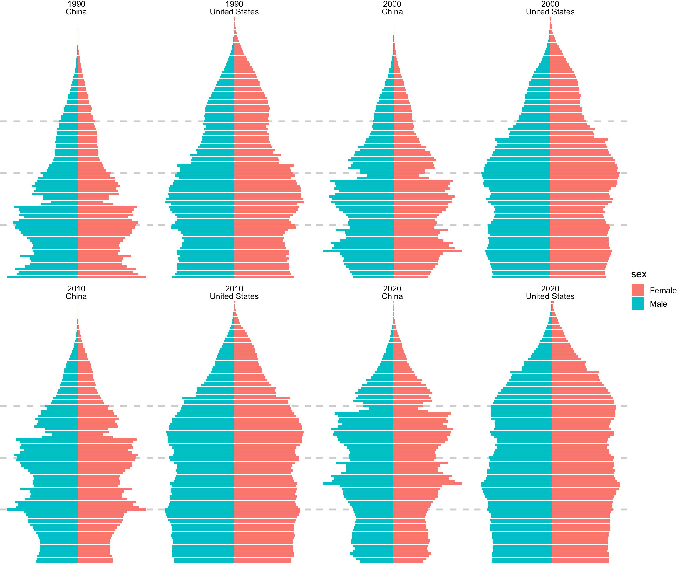 1990、2000、2010 和 2020 年中美两国人口年龄结构对比，图中灰色三条背景虚线分别代表 20 岁、40 岁和 60 岁