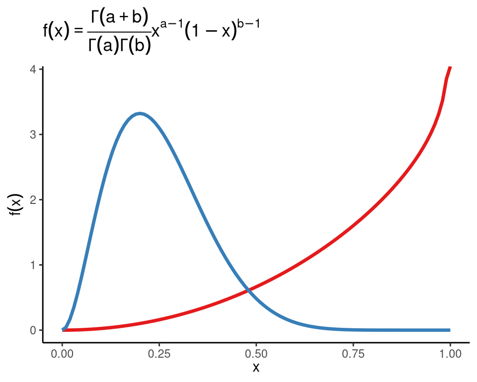 贝塔分布的概率密度函数