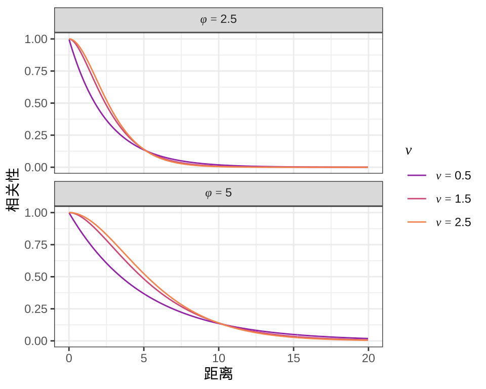 梅隆型自协方差函数曲线