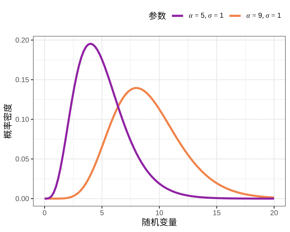 伽马分布的概率密度函数