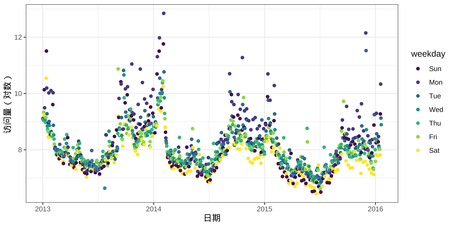 访问量的年季节性