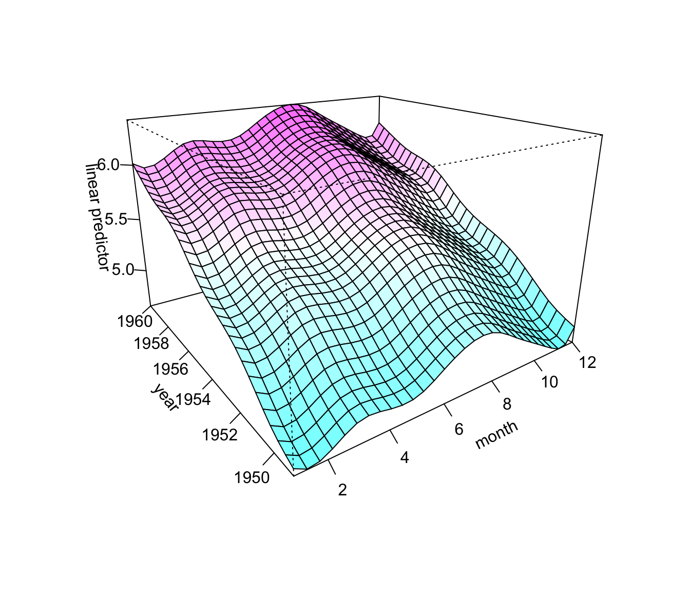 AirPassengers 数据随月份和年份的透视图