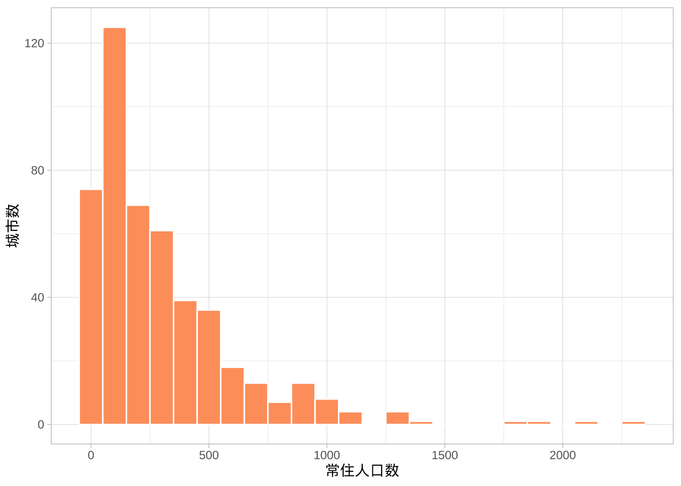 2023 年中国年末常住人口数的分布