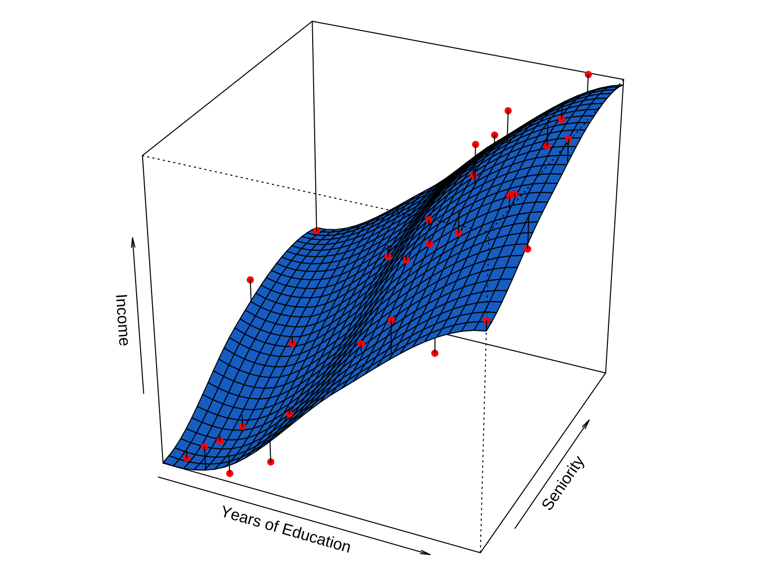 局部多项式回归结果的三维可视化
