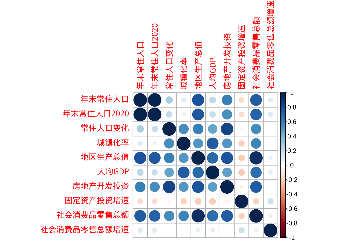 变量之间的相关性