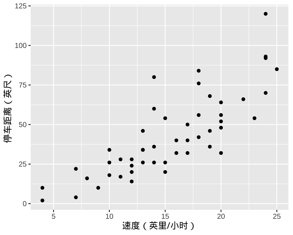 汽车里程与速度的关系