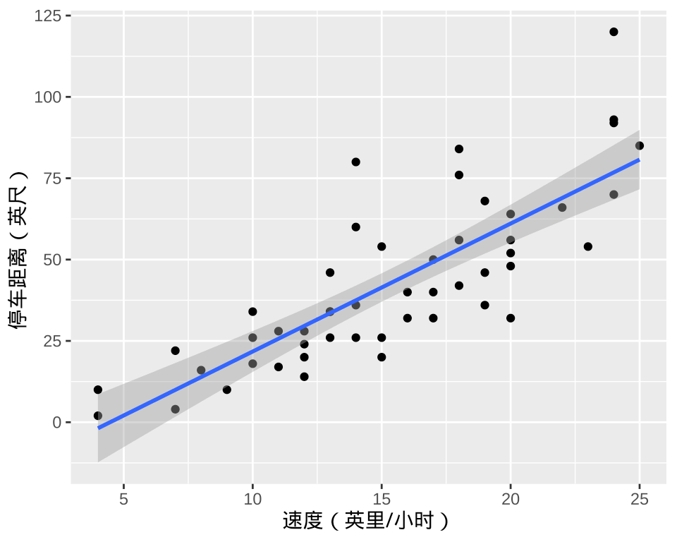 汽车里程与速度的关系
