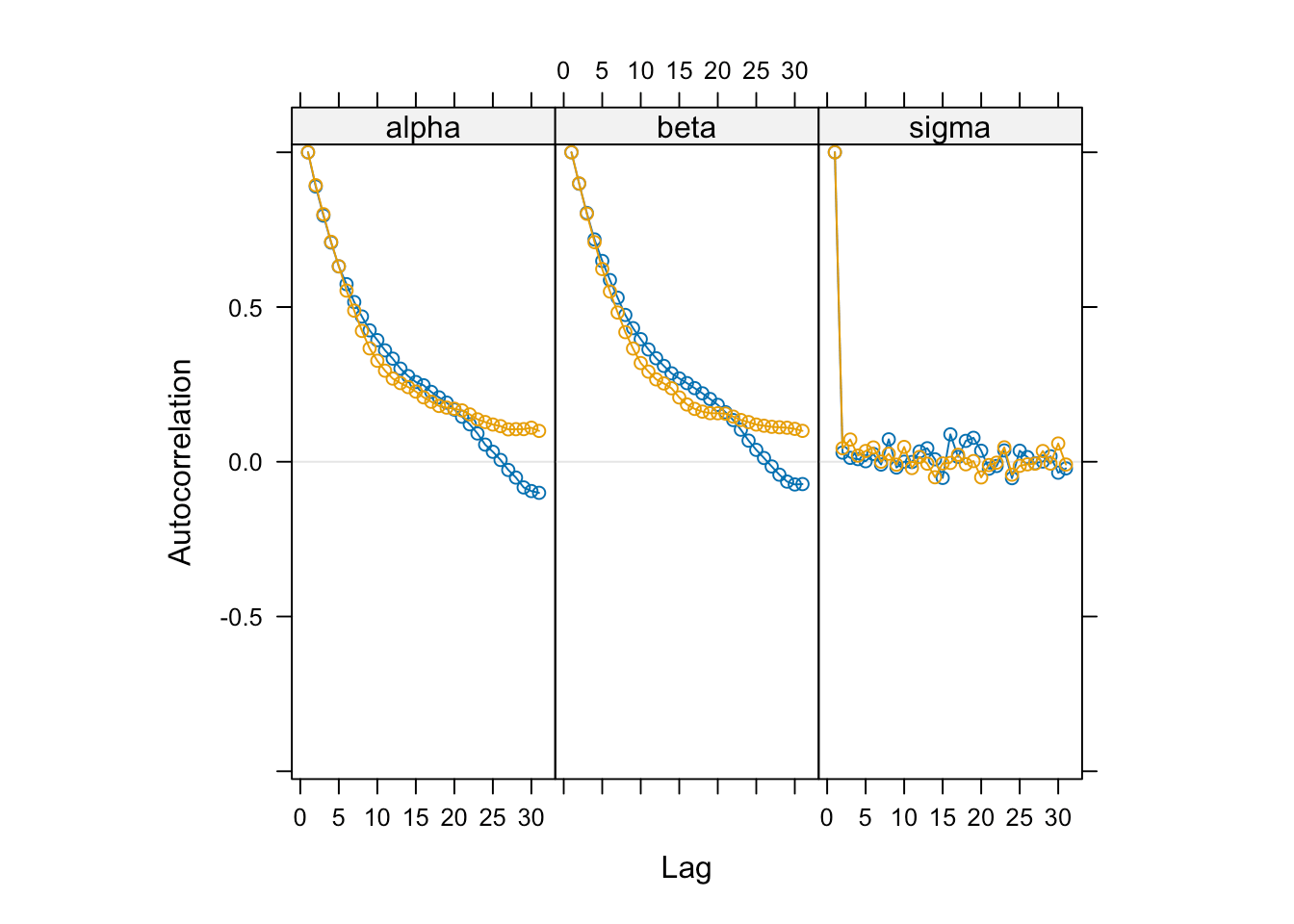 迭代序列的自相关图