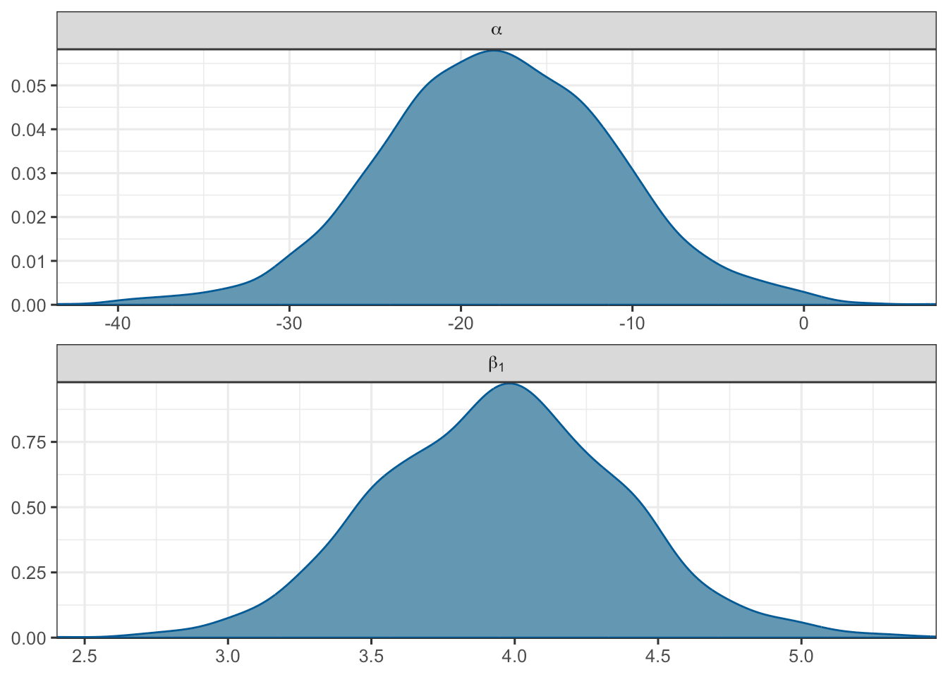 参数后验分布图