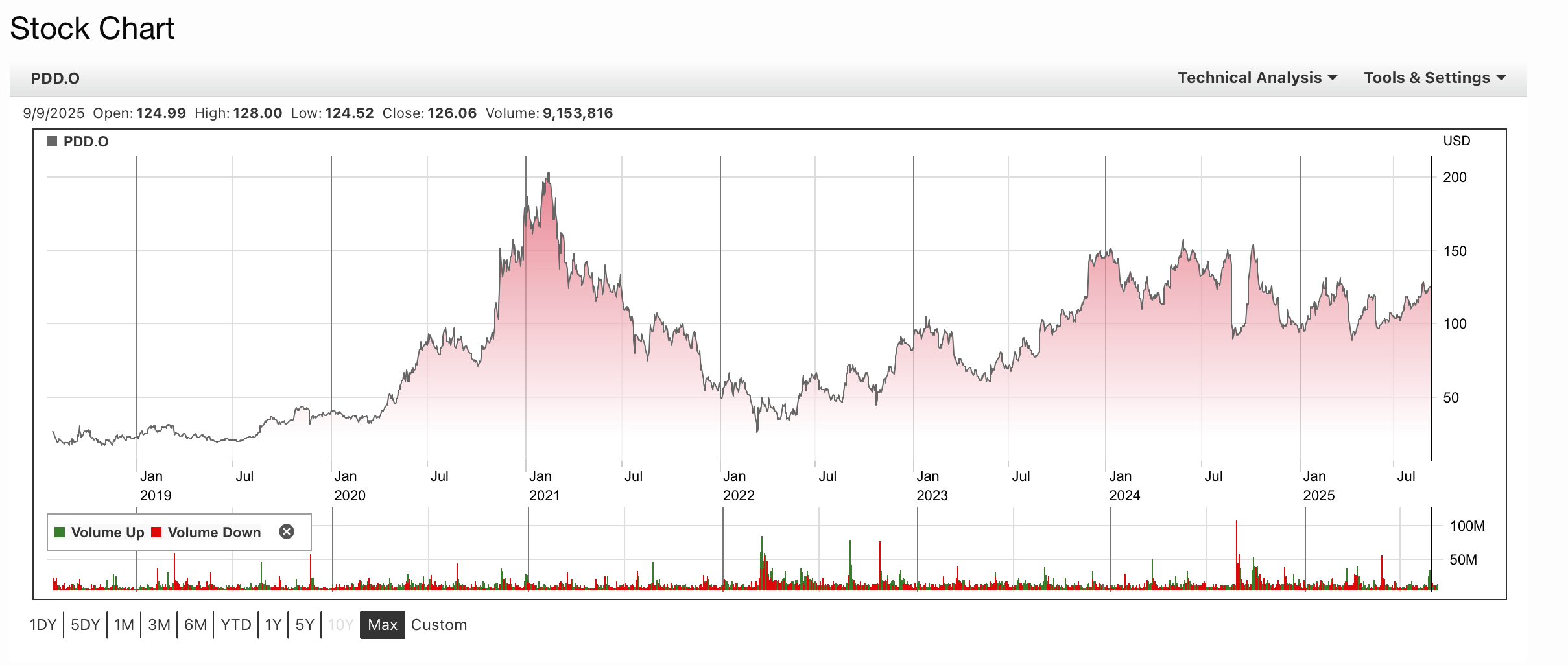 拼多多上市以来的股价走势