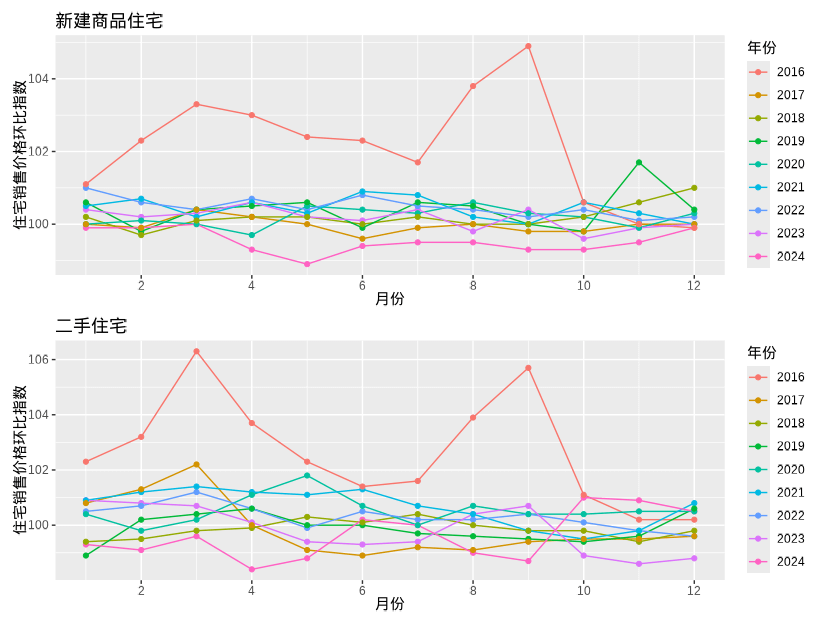 北京市 2026-2024 销售价格指数