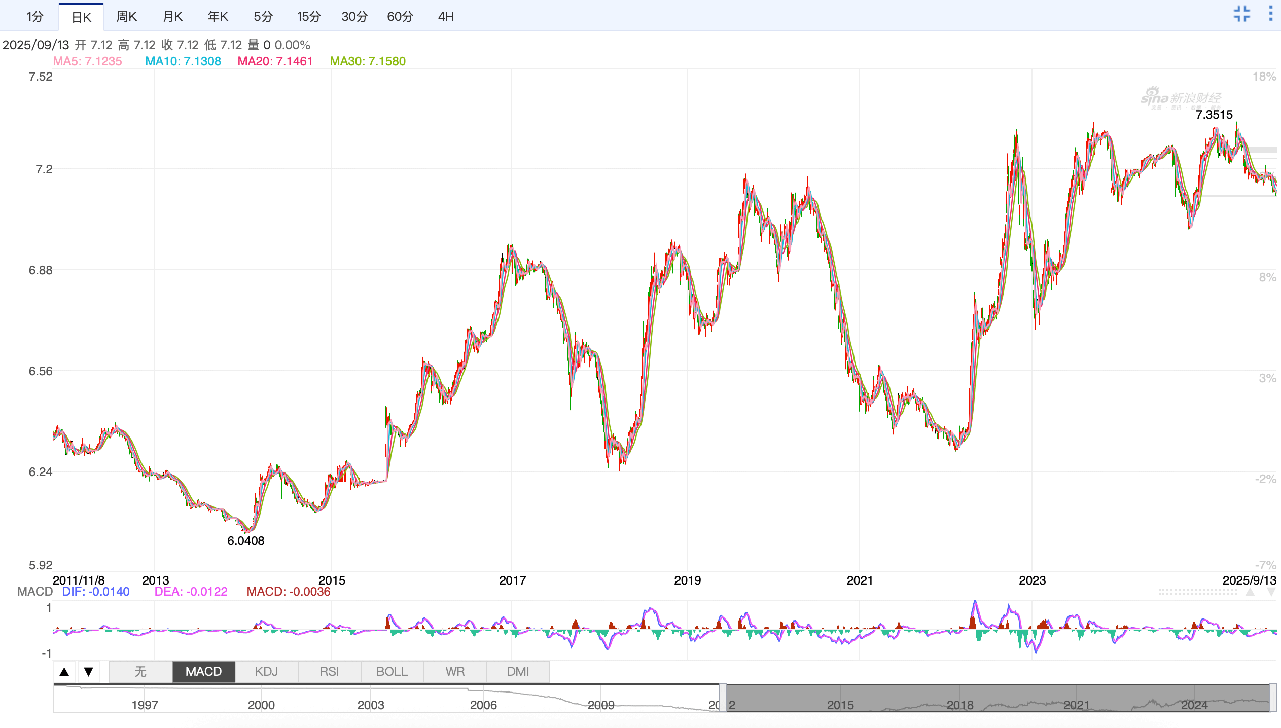 2012-2025 年人民币兑美元的汇率走势